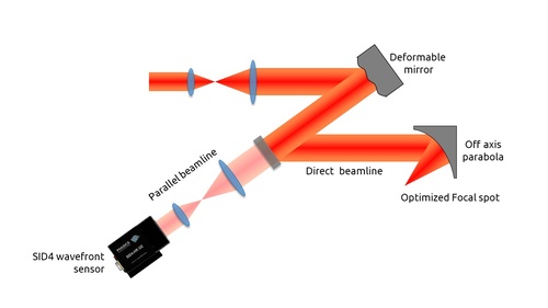 Classical adaptive optics loop configuration