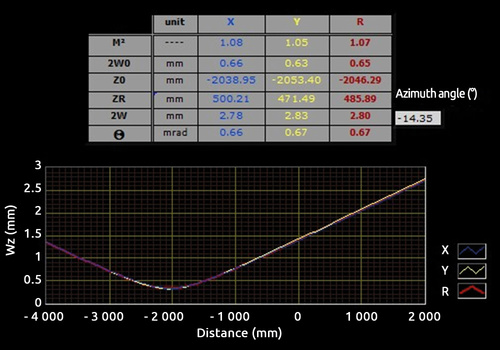Laser parameters