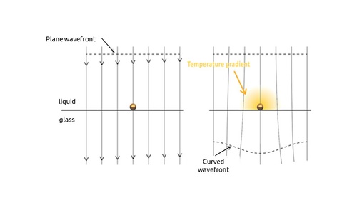 Measurement principle