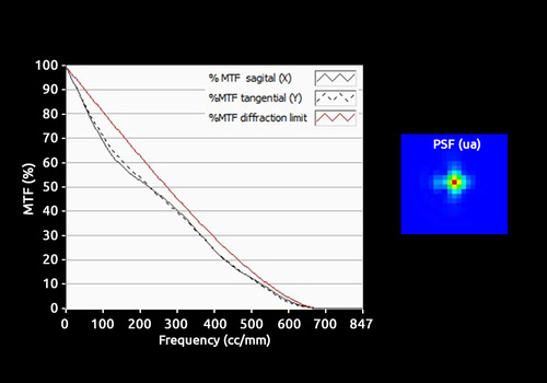 Metalens PSF and MTF
