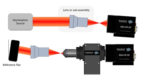 Off-axis setups