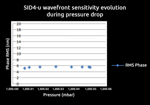 SID4-V qualification during pressure drop