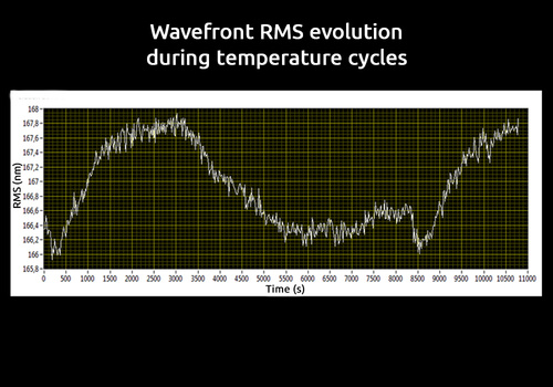Wavefront evolution during temperature cycles
