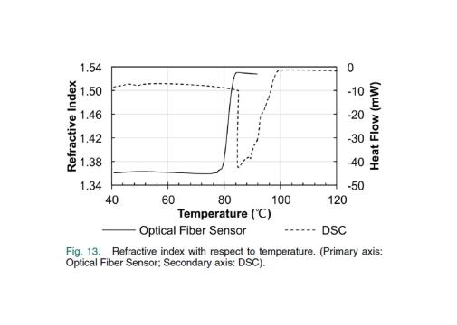 In-Situ Monitoring of Solidification Process of PVA Solution by Fiber Optic Sensor Technique